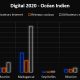 Digital 2020 – Utilisation d’internet dans les îles de l’océan Indien