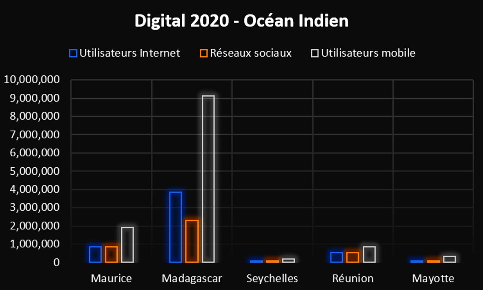 Digital 2020 – Utilisation d’internet dans les îles de l’océan Indien