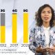 5G - Madagascar devient le premier pays d'Afrique à la déployer