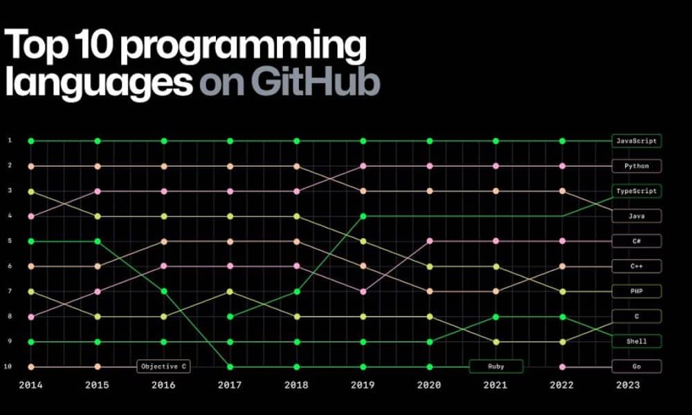 Le classement complet des langages les plus utilisés sur GitHub en 2023 ...